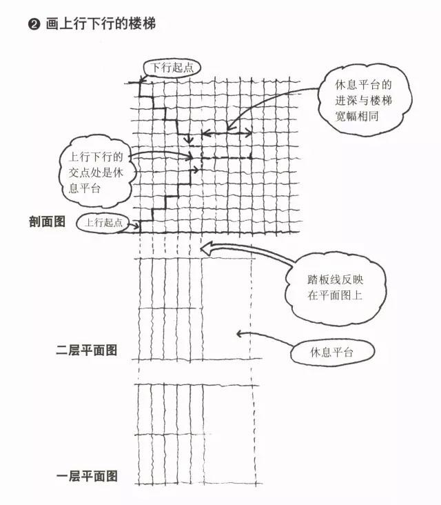 楼梯设计六大法则五—楼梯的画法-设计制图中零错误表达