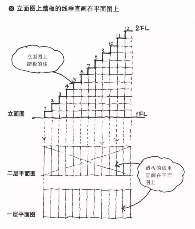 楼梯设计六大法则五—楼梯的画法-设计制图中零错误表达